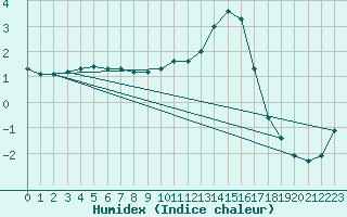 Courbe de l'humidex pour Marienberg