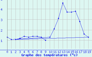 Courbe de tempratures pour Herserange (54)