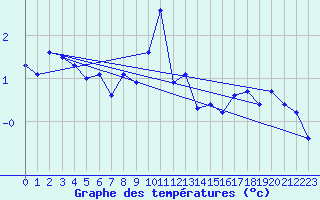 Courbe de tempratures pour Zugspitze