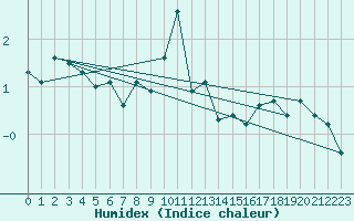 Courbe de l'humidex pour Zugspitze