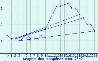 Courbe de tempratures pour Strasbourg (67)