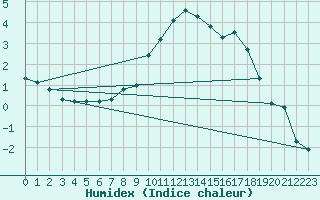 Courbe de l'humidex pour Recoules de Fumas (48)