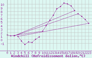 Courbe du refroidissement olien pour Saint-Nazaire-d