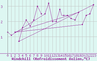 Courbe du refroidissement olien pour Payerne (Sw)
