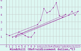 Courbe du refroidissement olien pour Plauen
