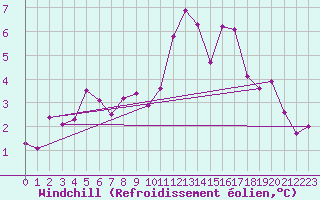 Courbe du refroidissement olien pour Einsiedeln