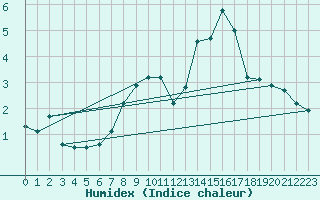 Courbe de l'humidex pour La Comella (And)