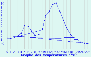 Courbe de tempratures pour Hohrod (68)