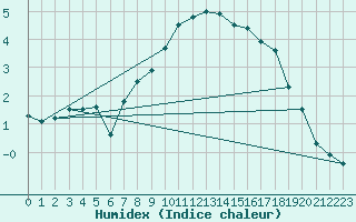 Courbe de l'humidex pour Leba