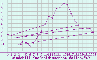 Courbe du refroidissement olien pour Kapfenberg-Flugfeld