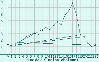 Courbe de l'humidex pour Sainte-Menehould (51)