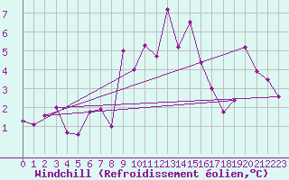 Courbe du refroidissement olien pour La Dle (Sw)