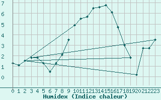 Courbe de l'humidex pour Maisach-Galgen