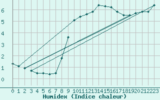 Courbe de l'humidex pour Berlin-Tempelhof