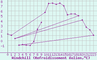 Courbe du refroidissement olien pour Adelboden