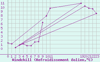 Courbe du refroidissement olien pour Saint-Jean-de-Vedas (34)