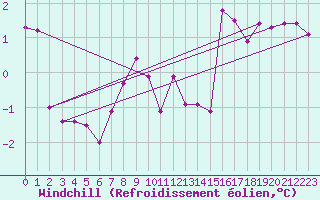 Courbe du refroidissement olien pour Sain-Bel (69)