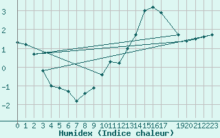 Courbe de l'humidex pour Sorcy-Bauthmont (08)