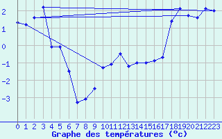 Courbe de tempratures pour Hjerkinn Ii