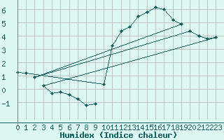 Courbe de l'humidex pour Angers-Beaucouz (49)