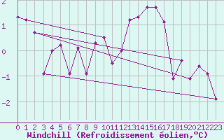 Courbe du refroidissement olien pour Chamonix-Mont-Blanc (74)