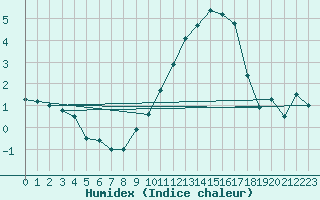 Courbe de l'humidex pour Gurteen