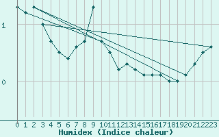 Courbe de l'humidex pour Gottfrieding