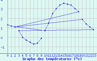 Courbe de tempratures pour Ernage (Be)