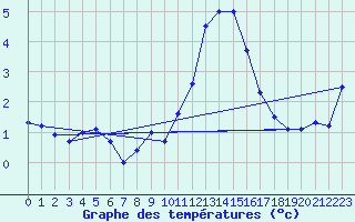 Courbe de tempratures pour Zwiesel