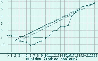 Courbe de l'humidex pour Elsenborn (Be)