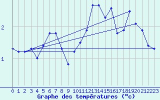 Courbe de tempratures pour Rostherne No 2