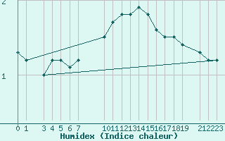 Courbe de l'humidex pour Daugavpils