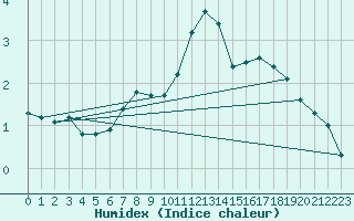 Courbe de l'humidex pour Saentis (Sw)