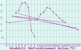Courbe du refroidissement olien pour Chamonix-Mont-Blanc (74)