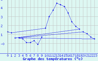 Courbe de tempratures pour Retie (Be)