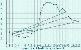 Courbe de l'humidex pour Lough Fea