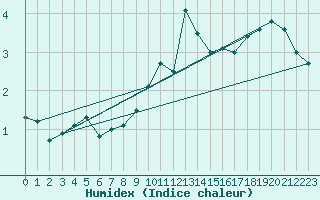 Courbe de l'humidex pour Semenicului Mountain Range