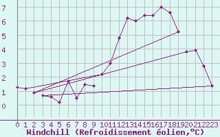 Courbe du refroidissement olien pour Le Bourget (93)