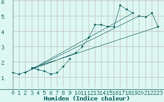 Courbe de l'humidex pour Liefrange (Lu)