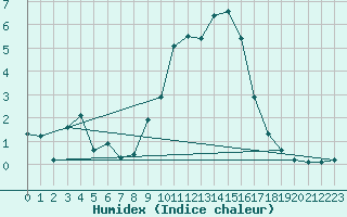 Courbe de l'humidex pour Bonnecombe - Les Salces (48)