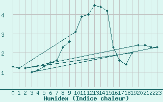 Courbe de l'humidex pour Cap Corse (2B)