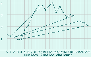 Courbe de l'humidex pour Kustavi Isokari