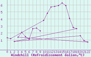 Courbe du refroidissement olien pour Herhet (Be)