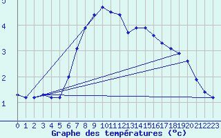 Courbe de tempratures pour Monte Terminillo