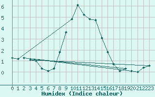 Courbe de l'humidex pour Ble - Binningen (Sw)