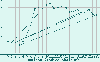 Courbe de l'humidex pour Hanko Tvarminne