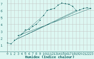 Courbe de l'humidex pour Waghaeusel-Kirrlach