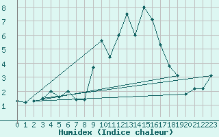 Courbe de l'humidex pour Cervera de Pisuerga
