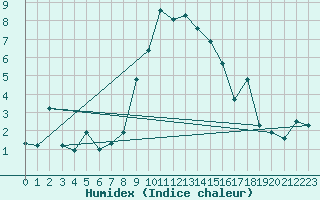 Courbe de l'humidex pour Engelberg