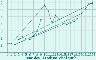 Courbe de l'humidex pour Figari (2A)